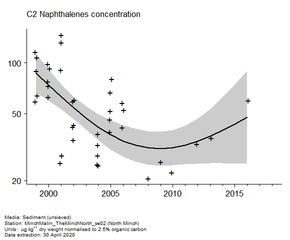 Raw data with assessment of  c2 naphthalenes in sediment at North Minch