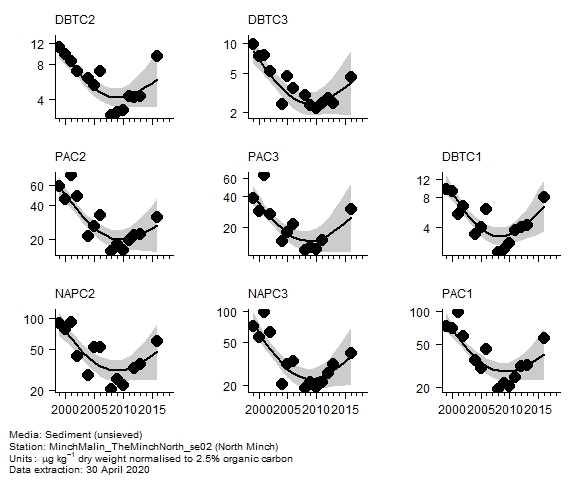 PAH (alkylated) assessment of  c2 naphthalenes in sediment at North Minch
