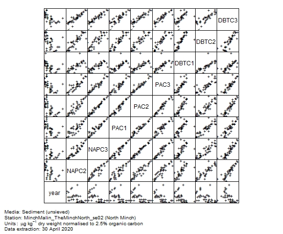 PAH (alkylated) data for assessment of  c2 naphthalenes in sediment at North Minch