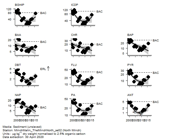 PAH (parent) assessment of  naphthalene in sediment at North Minch