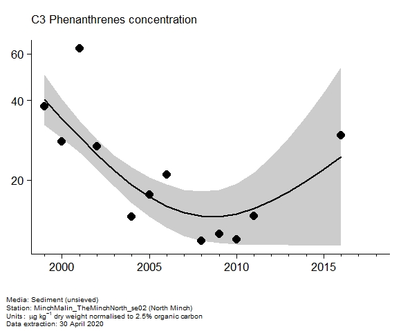Assessment plot for  c3 phenanthrenes in sediment at North Minch
