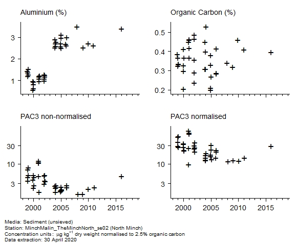 Raw data with supporting information for assessment of  c3 phenanthrenes in sediment at North Minch