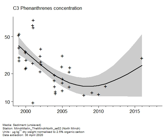 Raw data with assessment of  c3 phenanthrenes in sediment at North Minch