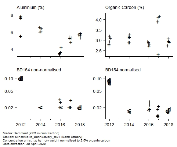 Raw data with supporting information for assessment of  BD154 in sediment at Bann Estuary