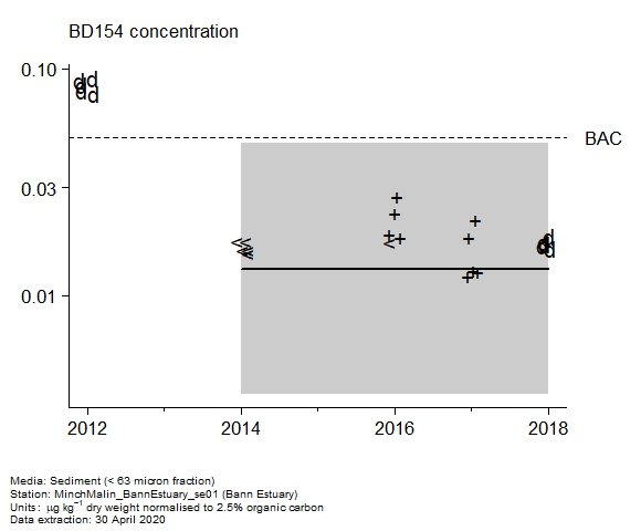 Raw data with assessment of  BD154 in sediment at Bann Estuary