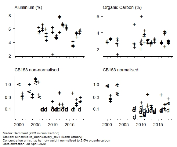 Raw data with supporting information for assessment of  CB153 in sediment at Bann Estuary