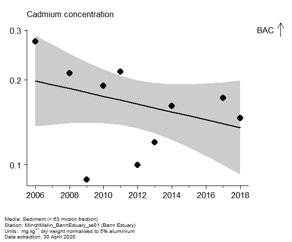 Assessment plot for  cadmium in sediment at Bann Estuary