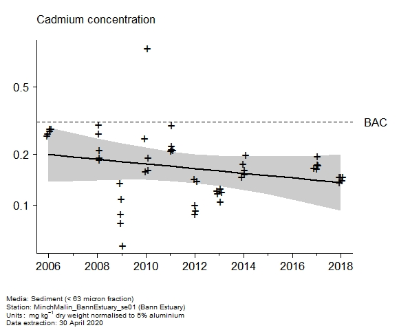 Raw data with assessment of  cadmium in sediment at Bann Estuary