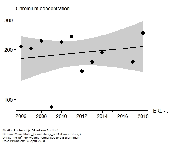 Assessment plot for  chromium in sediment at Bann Estuary