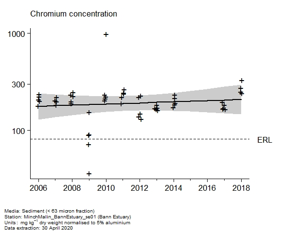 Raw data with assessment of  chromium in sediment at Bann Estuary