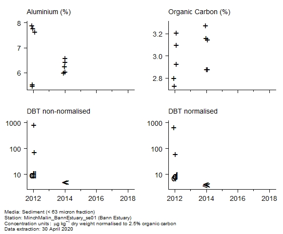 Raw data with supporting information for assessment of dibenzothiophene in sediment at Bann Estuary Raw data with supporting information for assessment of dibenzothiophene in sediment at Bann Estuary
