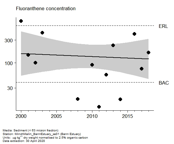 Assessment plot for  fluoranthene in sediment at Bann Estuary