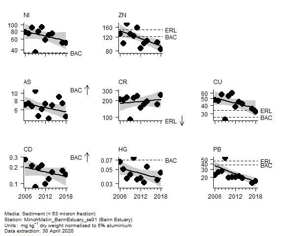 Metals assessment of  chromium in sediment at Bann Estuary