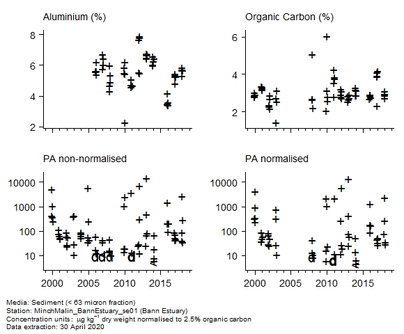 Raw data with supporting information for assessment of  phenanthrene in sediment at Bann Estuary