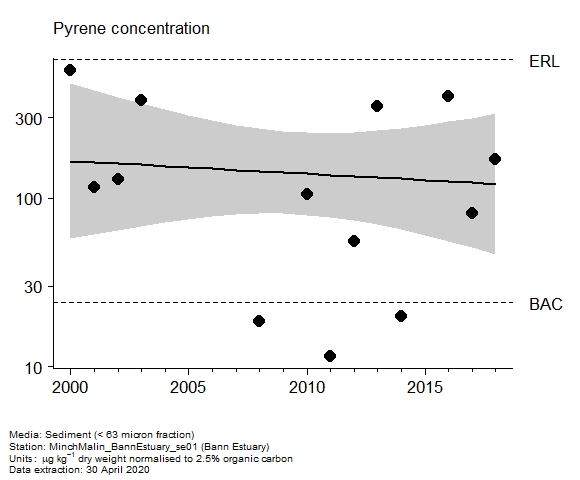 Assessment plot for  pyrene in sediment at Bann Estuary