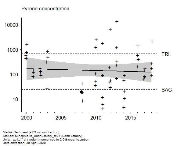 Raw data with assessment of  pyrene in sediment at Bann Estuary