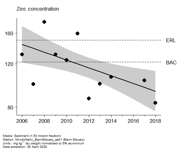 Assessment plot for  zinc in sediment at Bann Estuary