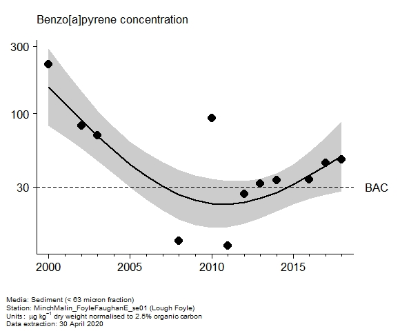 Assessment plot for  benzo[a]pyrene in sediment at Lough Foyle
