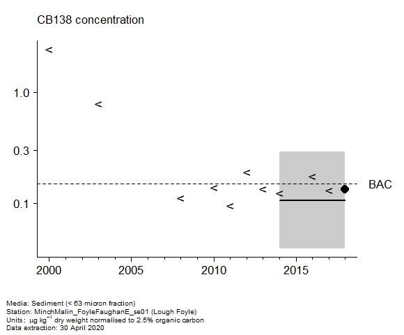 Assessment plot for  CB138 in sediment at Lough Foyle
