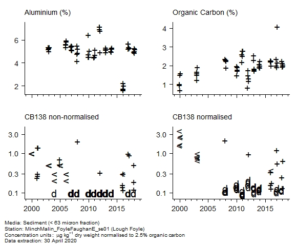 Raw data with supporting information for assessment of  CB138 in sediment at Lough Foyle