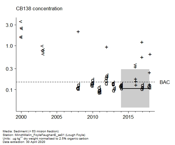 Raw data with assessment of  CB138 in sediment at Lough Foyle