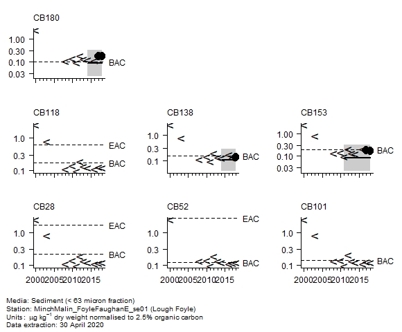 Chlorobiphenyls assessment of  CB138 in sediment at Lough Foyle