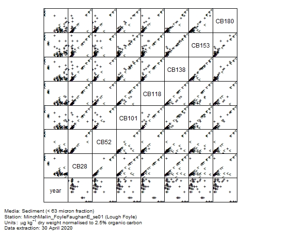 Chlorobiphenyls data for assessment of  CB138 in sediment at Lough Foyle