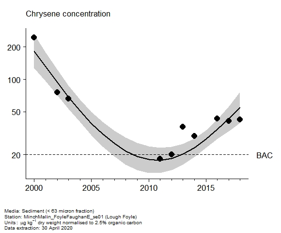 Assessment plot for  chrysene in sediment at Lough Foyle