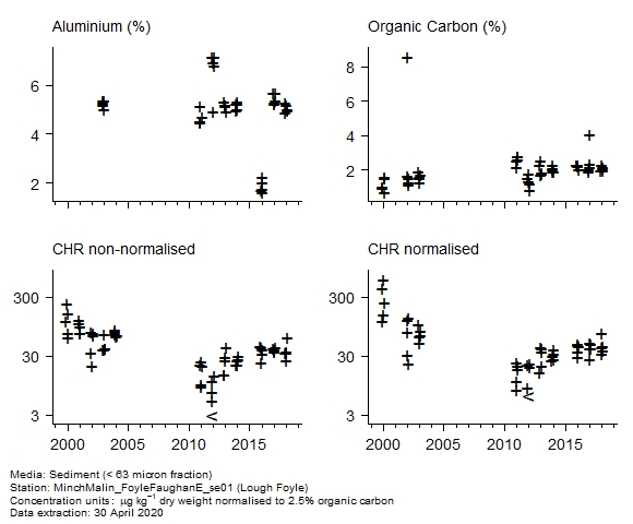 Raw data with supporting information for assessment of  chrysene in sediment at Lough Foyle