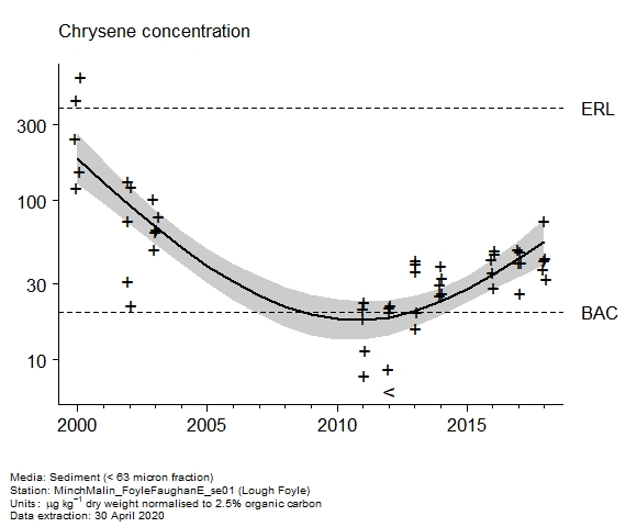 Raw data with assessment of  chrysene in sediment at Lough Foyle