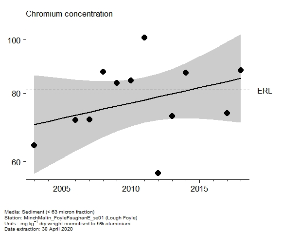 Assessment plot for  chromium in sediment at Lough Foyle