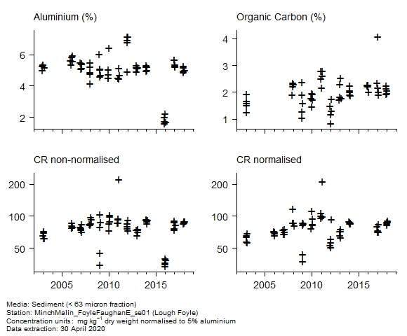Raw data with supporting information for assessment of  chromium in sediment at Lough Foyle