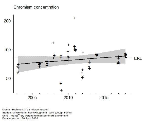 Raw data with assessment of  chromium in sediment at Lough Foyle