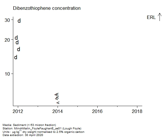 Raw data with assessment of dibenzothiophene in sediment at Lough Foyle Raw data with assessment of dibenzothiophene in sediment at Lough Foyle