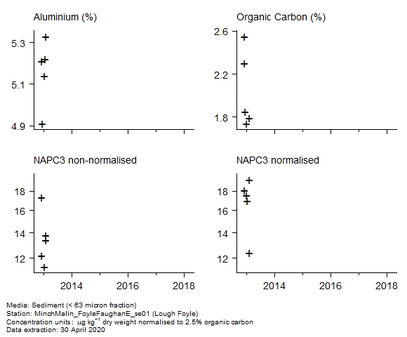 Raw data with supporting information for assessment of c3 naphthalenes in sediment at Lough Foyle Raw data with supporting information for assessment of c3 naphthalenes in sediment at Lough Foyle
