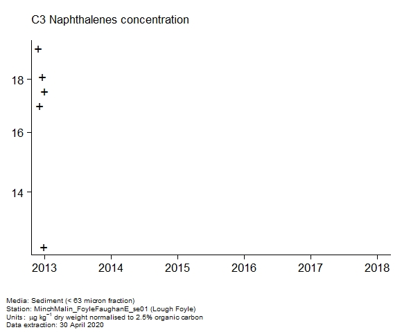Raw data with assessment of c3 naphthalenes in sediment at Lough Foyle Raw data with assessment of c3 naphthalenes in sediment at Lough Foyle