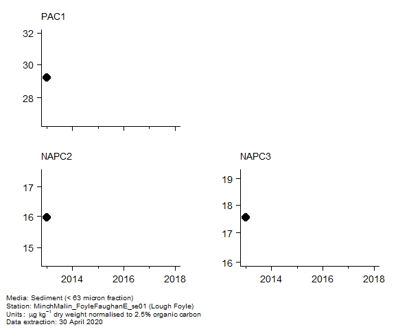 PAH (alkylated) assessment of  c2 naphthalenes in sediment at Lough Foyle