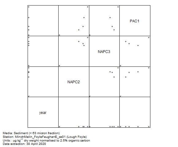 PAH (alkylated) data for assessment of  c2 naphthalenes in sediment at Lough Foyle
