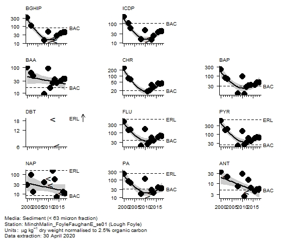 PAH (parent) assessment of  chrysene in sediment at Lough Foyle