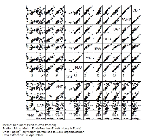 PAH (parent) data for assessment of  chrysene in sediment at Lough Foyle