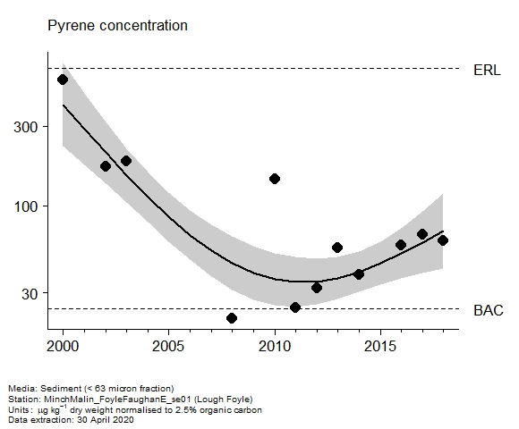 Assessment plot for  pyrene in sediment at Lough Foyle