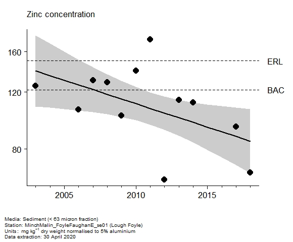 Assessment plot for  zinc in sediment at Lough Foyle