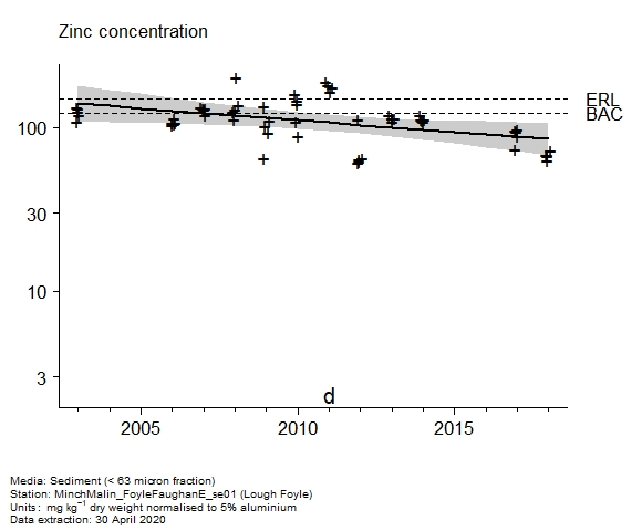 Raw data with assessment of  zinc in sediment at Lough Foyle