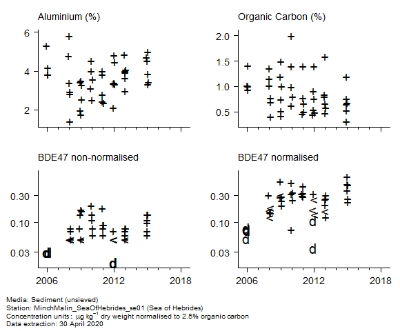 Raw data with supporting information for assessment of  BDE47 in sediment at Sea of Hebrides