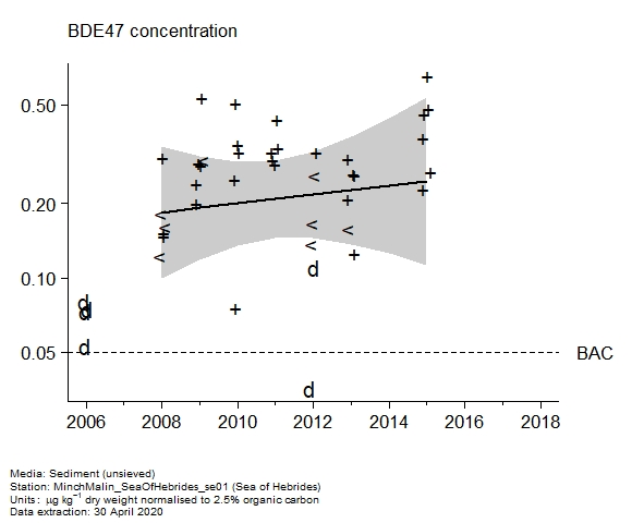 Raw data with assessment of  BDE47 in sediment at Sea of Hebrides