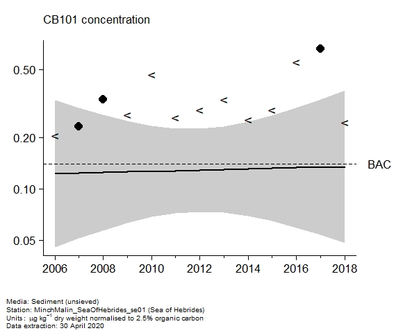 Assessment plot for  CB101 in sediment at Sea of Hebrides