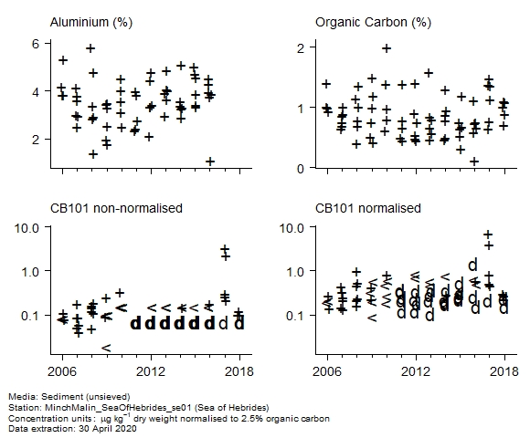 Raw data with supporting information for assessment of  CB101 in sediment at Sea of Hebrides
