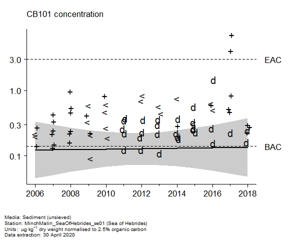 Raw data with assessment of  CB101 in sediment at Sea of Hebrides
