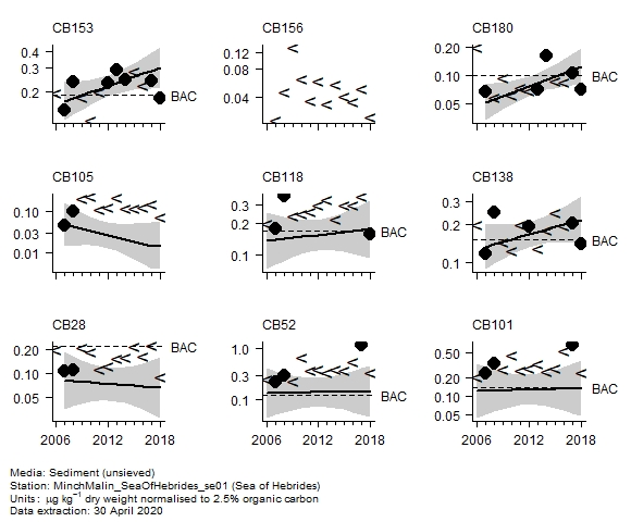 Chlorobiphenyls assessment of  CB101 in sediment at Sea of Hebrides