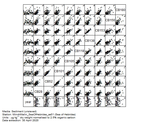 Chlorobiphenyls data for assessment of  CB101 in sediment at Sea of Hebrides